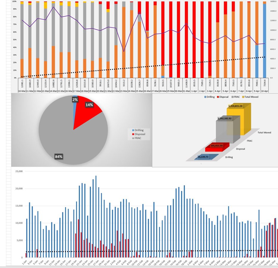 Manual Excel dashboards used for produced water operations reporting before Salesforce