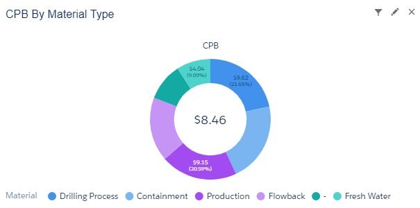 CPB by Material Type — Salesforce dashboard