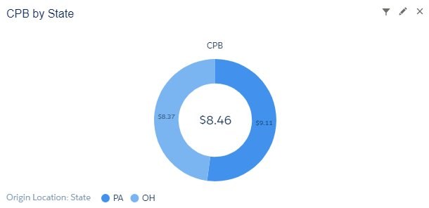 CPB by State — Salesforce dashboard