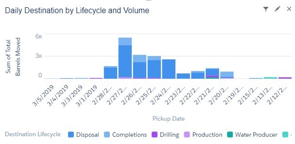 Daily Destination by Lifecycle and Volume — Salesforce dashboard