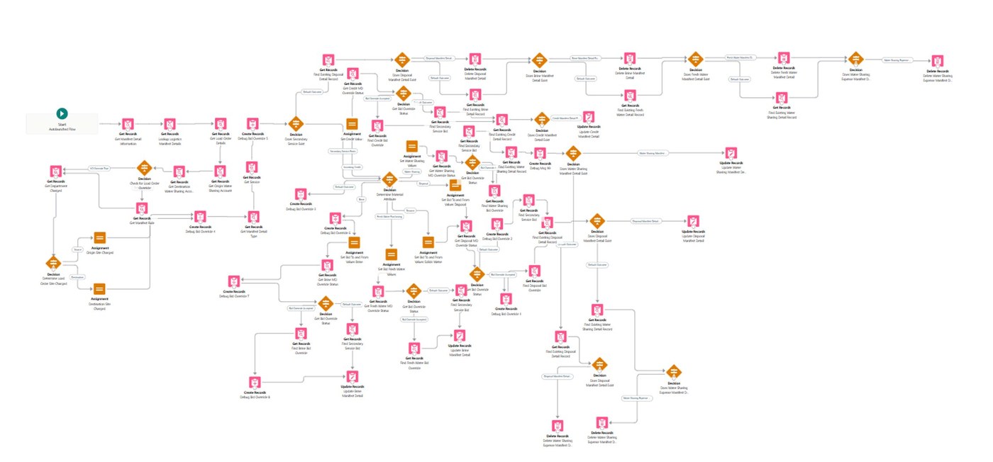 82-step Salesforce Flow that calculates hauling and disposal charges from manifest data